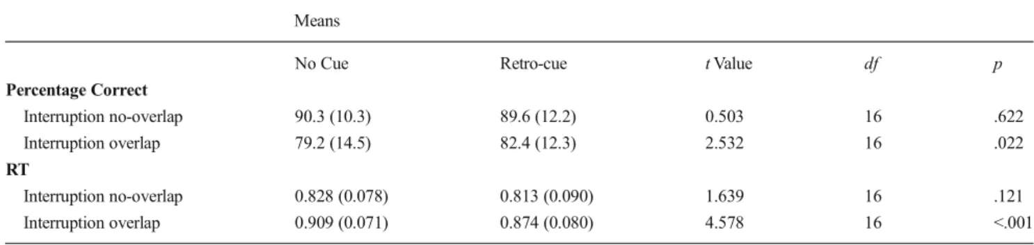 Table 3 Results of the paired t tests comparing the performance in the interruption task for the retro-cue interruption and the no-cue interruption conditions for Experiment 1 (for percentages correct and log-transformed RTs), separately for the no-overlap