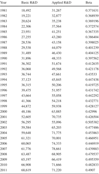 Table 1 Data for Eq. (Beta) Data on US Basic Research, US Applied Research, and US “Beta”