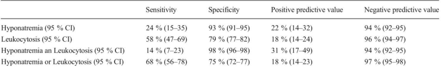 Table 3 Receiver operating characteristic analysis of the drop of preoperative sodium level with regard to the development of an anastomotic leak Cut point (drop of sodium level) Sensitivity Specificity Correctly classified Positive likelihood ratio Negati