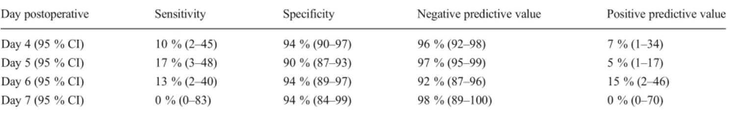 Table 4 Sensitivity, specificity, and negative and positive predictive values of hyponatremia with regard to different days postoperative (analysis limited to days 4 – 7 postoperative due to missing laboratory values in the case of uneventful postoperative