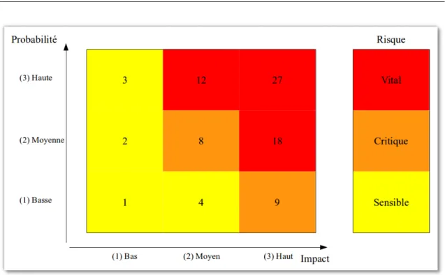 Figure 2 – Matrice de risques : ´ Evolution du risque en fonction de l’exploitabilit´ e d’une faille et des cons´ equences de l’exploitation