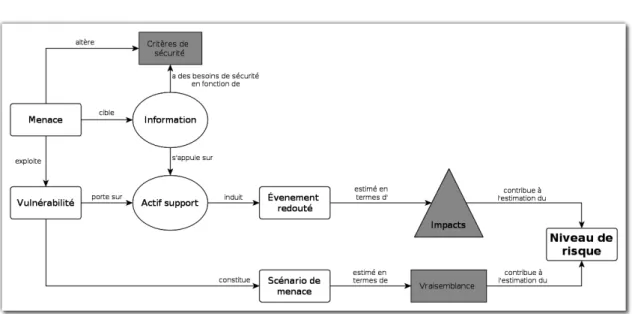 Figure 3 – Diagramme d’´ evaluation du niveau de risque d’un p´ erim` etre.