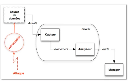 Figure 4 – Architecture d’une plateforme de d´ etection d’intrusions. Article issu de l’article [BHM + 06]