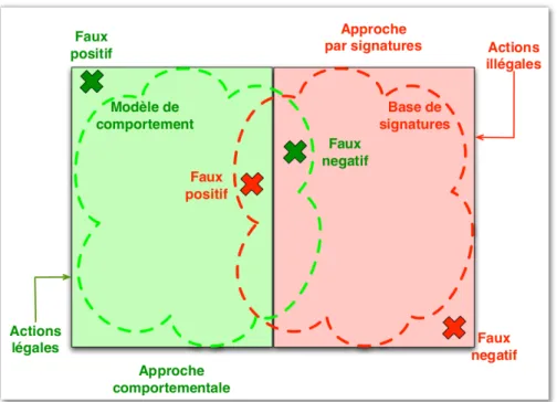 Figure 6 – Manque de fiabilit´ e et/ou de pertinence si le mod` ele utilis´ e est incomplet ou incorrect