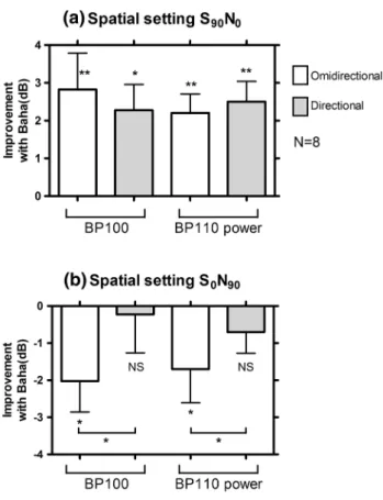 Figure 4 shows the results of the speech-in-noise test.