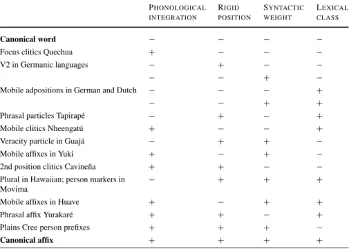 Table 2 The word-affix continuum P HONOLOGICAL INTEGRATION R IGID POSITION S YNTACTICWEIGHT L EXICALCLASS Canonical word − − − −