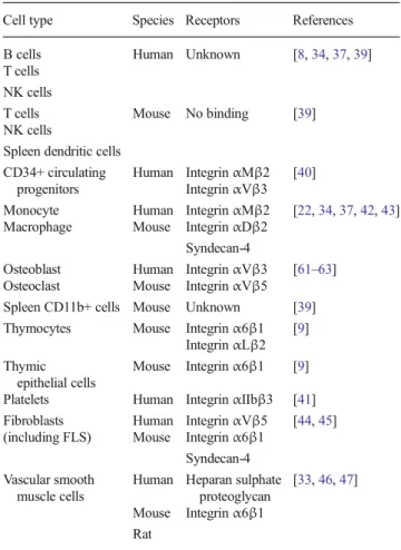 Table 1 Receptors of CCN1