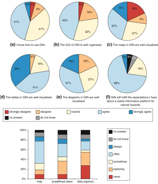 Fig. 11 Set of diagrams visualising some results of the user satisfaction survey. Response rate n = 22