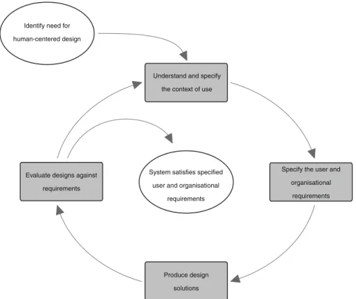 Fig. 1 The ISO 13407 human-centred design lifecycle model (adapted from ISO 1999)