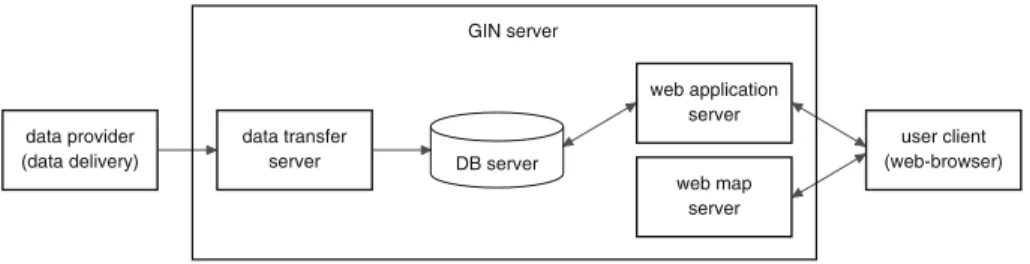 Fig. 3 The system architecture of GIN. Data providers send data to the GIN data transfer server (FTP).