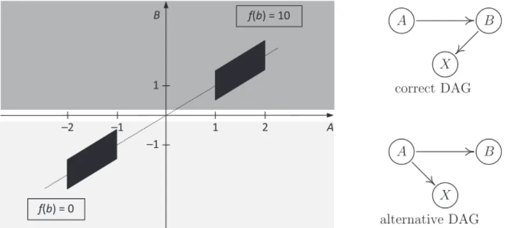 Figure 1: Example 1. The plot on the left-hand side shows the support of variables A and B in black