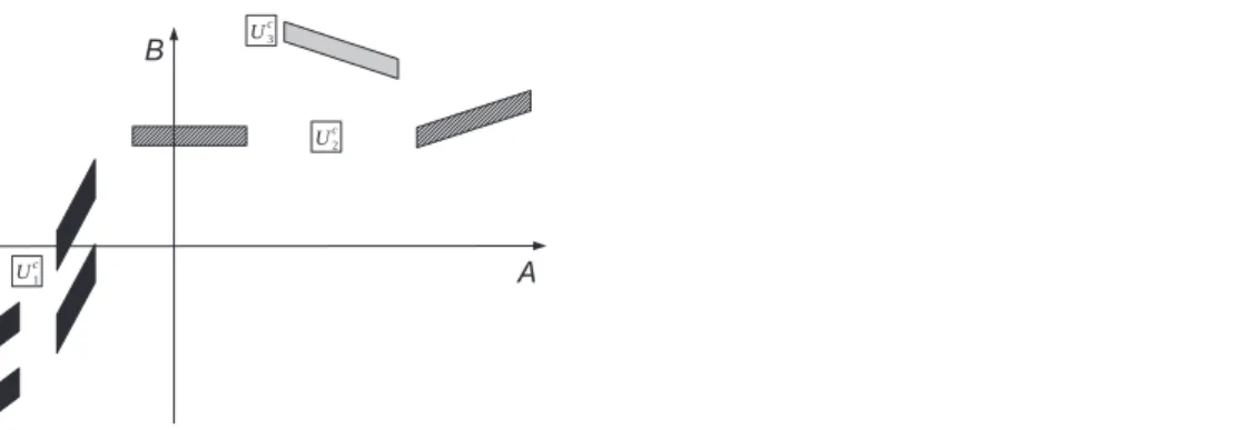 Figure 2: Each block represents one path-connected component Z i c of the support of pða ; bÞ