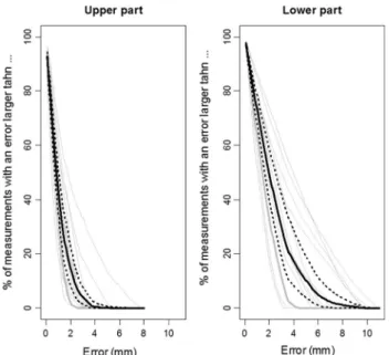 Table 2 Results for the distribution of error (cf. Fig. 7) as provided by the software, detailed per patient