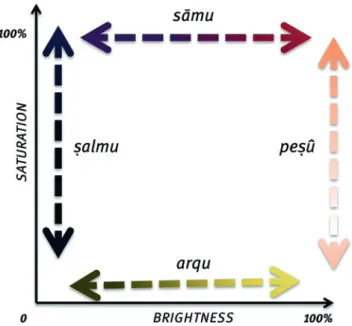 Fig. A1: Akkadian color words on a scale of brightness and  saturation
