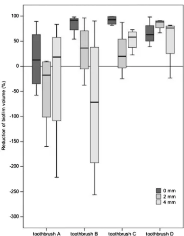 Fig. 2 Reduction in the biofilm volume (percent) at three different brushing distances (after a brushing time of 2 s)
