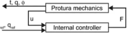 Figure 2: Signal flow diagram of the Protura, which is divided in two  subsystems, the “Protura mechanics” and the “internal controller”