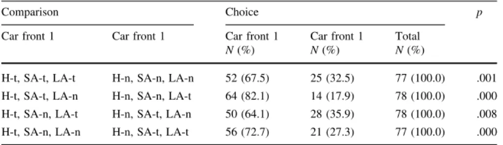 Table 1 Frequencies of car choices from Study 1