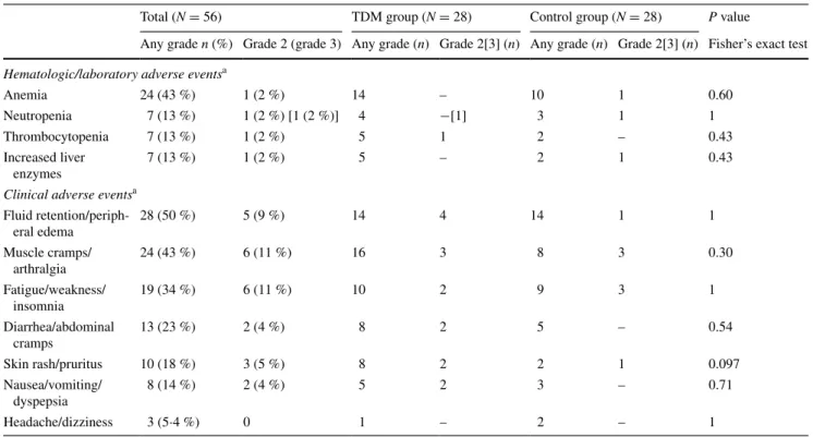 Table 2   Adverse events reported during the study in the 56 patients included