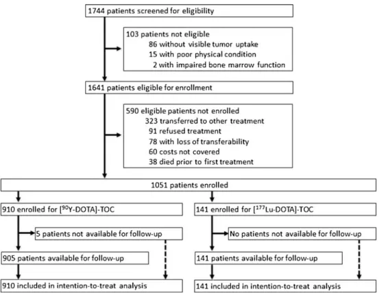 Fig. 2 Patient flow. “ Loss of transferability ” refers to the loss of the patient ’ s ability to travel to the treatment centre to receive radiopeptide therapy