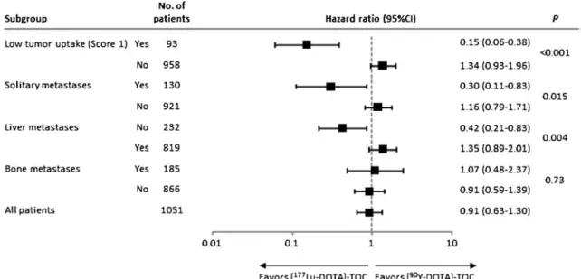 Table 2 Survival analyses and competing risks analyses