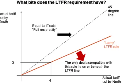 Fig. 4 What bite does the LTFR requirement have?