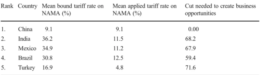 Table 1 Except China, large emerging markets have large “ binding overhangs ” Rank Country Mean bound tariff rate on