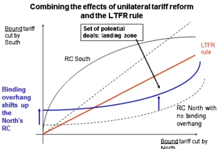 Fig. 9 Combining the effects of unilateral tariff reform and the LTFR rule