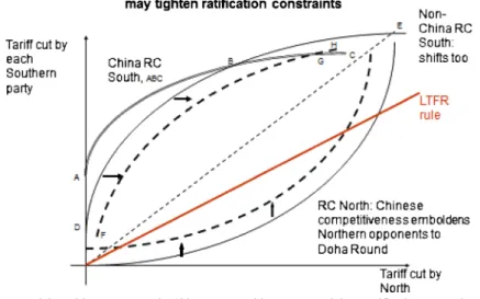 Fig. 11 Unanticipated improvements in Chinese competitiveness may tighten ratification constraints