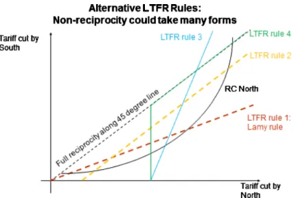 Fig. 13 Alternative LTFR rules: non-reciprocity could take many forms