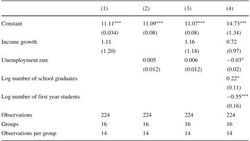 Table 2 Estimated business cycle effects on the number of apprenticeship contracts, the dependent vari- vari-able is the number of apprenticeship contracts in federal state i in year t , a it 