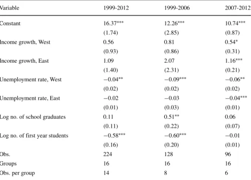 Table 3 Estimated business cycle effects on the number of apprenticeship contracts in east and west Germany for different sample periods