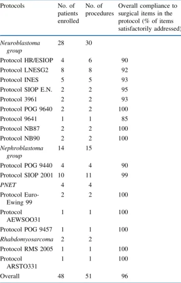 TABLE 2 Compliance with surgical protocols