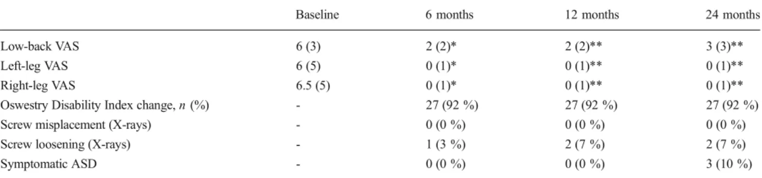 Table 1 Clinical and radiological results