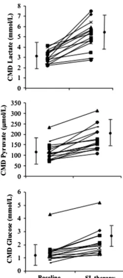 Table 2. During sodium lactate therapy, we found a sig- sig-nificant increase in CMD concentrations of lactate [coefficient 0.47 mmol/L, 95 % confidence interval (CI) 0.31–0.63 mmol/L], pyruvate [13.1 (8.78–17.4) lmol/L], and glucose [0.1 (0.04–0.16) mmol/