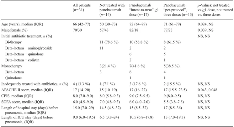 Table 2 Clinical outcomes