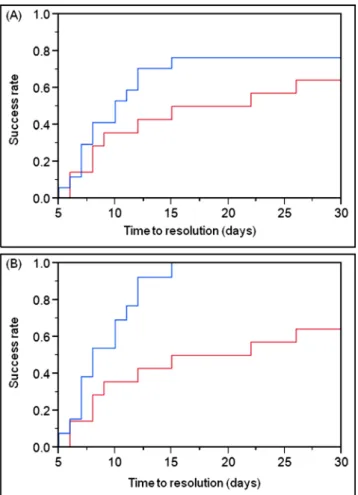 Fig. 2 Kaplan – Meier clinical resolution curve of patients receiving panobacumab versus untreated patients