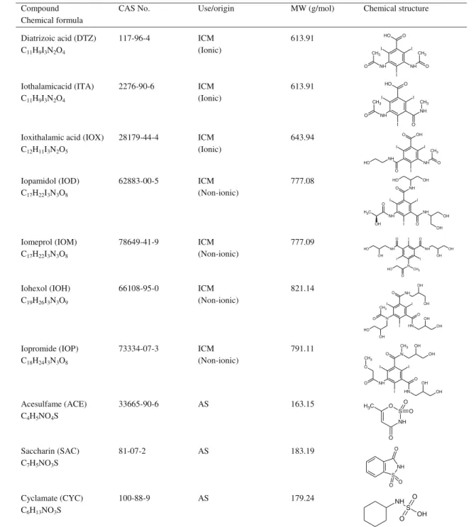 Table 1 Chemical structure, CAS number, and molecular weight of the investigated iodinated X-ray contrast media (ICM) and artificial sweeteners (AS) Compound 