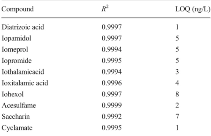 Table 3 Linear regression determined by a 10-point calibration curve ( n =2) and LOQs calculated with a S/N ratio of 10