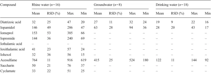 Table 4 Concentrations (ng/L) of ICM and AS in Rhine, collected ground and drinking water from the drinking water production process measured between March and April 2013