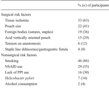 Table 2 Single most important surgical and nonsurgical risk factor for AU after RYGB, n =189