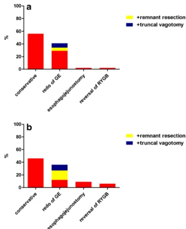 Fig. 2 Therapy in case of a refractory AU and b recurrent AU after surgical revision, n =189