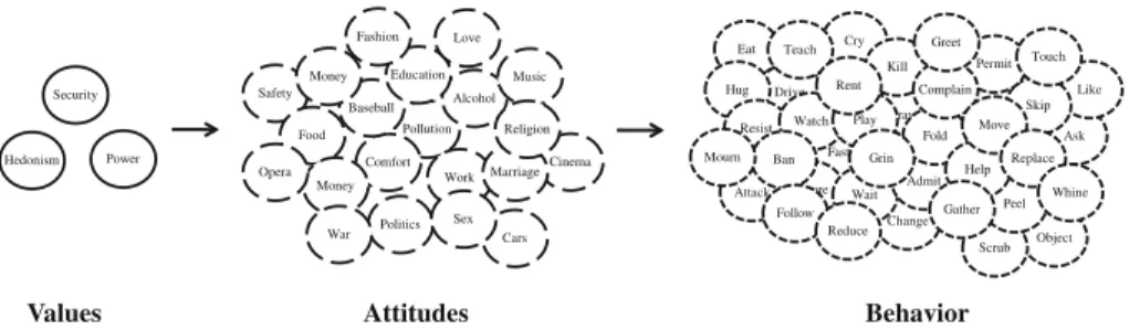 Fig. 1 An illustrative representation of the value-attitude-behavior hierarchical model