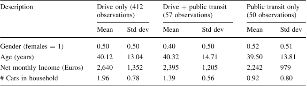 Table 1 Descriptive statistics stratified by travel choice mode
