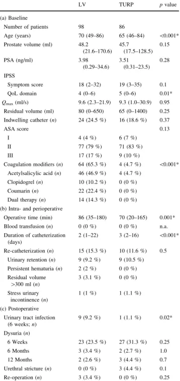 Table 1 summarizes the intra- and perioperative results.