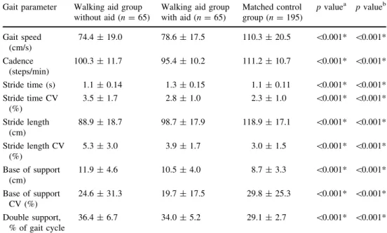 Table 3 Comparison of gait parameters between walking aids in normal walking with and without walking aid