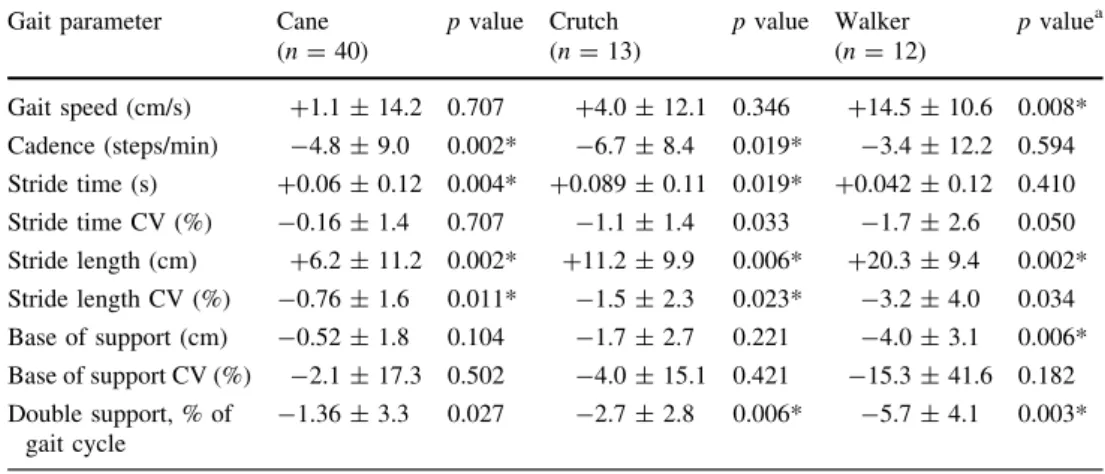 Fig. 1 Gait speed (a) and stride length variability (b) for walking with vs. without walking aid by walking aid group