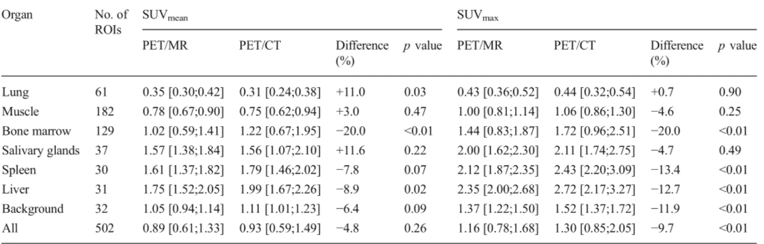 Fig. 6 Spearman correlation analysis of tracer uptake for organs (a SUV mean , b SUV max ) shows strong positive monotonic correlations for both SUV mean and SUV max from PET/MR and those from PET/CT.