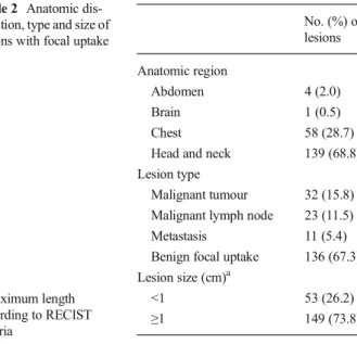 Table 2 Anatomic dis- dis-tribution, type and size of lesions with focal uptake
