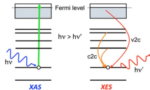 Fig. 4 The c2c and v2c–XES spectrum of CuO