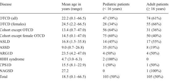 Table 2 Age distribution of the cohort, abbreviations as in Table 1